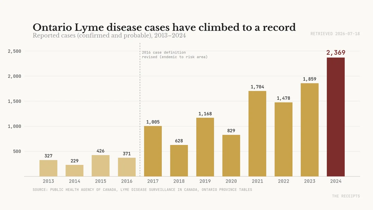 Bar chart of Ontario Lyme disease cases from 2013 to 2024, rising to a record 2,369 in 2024, with a marked break at the 2016 case-definition change. Source: Public Health Agency of Canada.